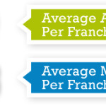 Marblelife Franchise Annual Revenue