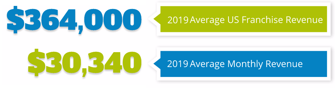 2019 Average US Franchise Revenue = $339,000. 2019 Average Monthly Revenue = $28,250